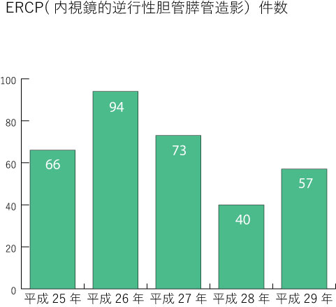ERCP（内視鏡的逆行性胆膀管造影）件数