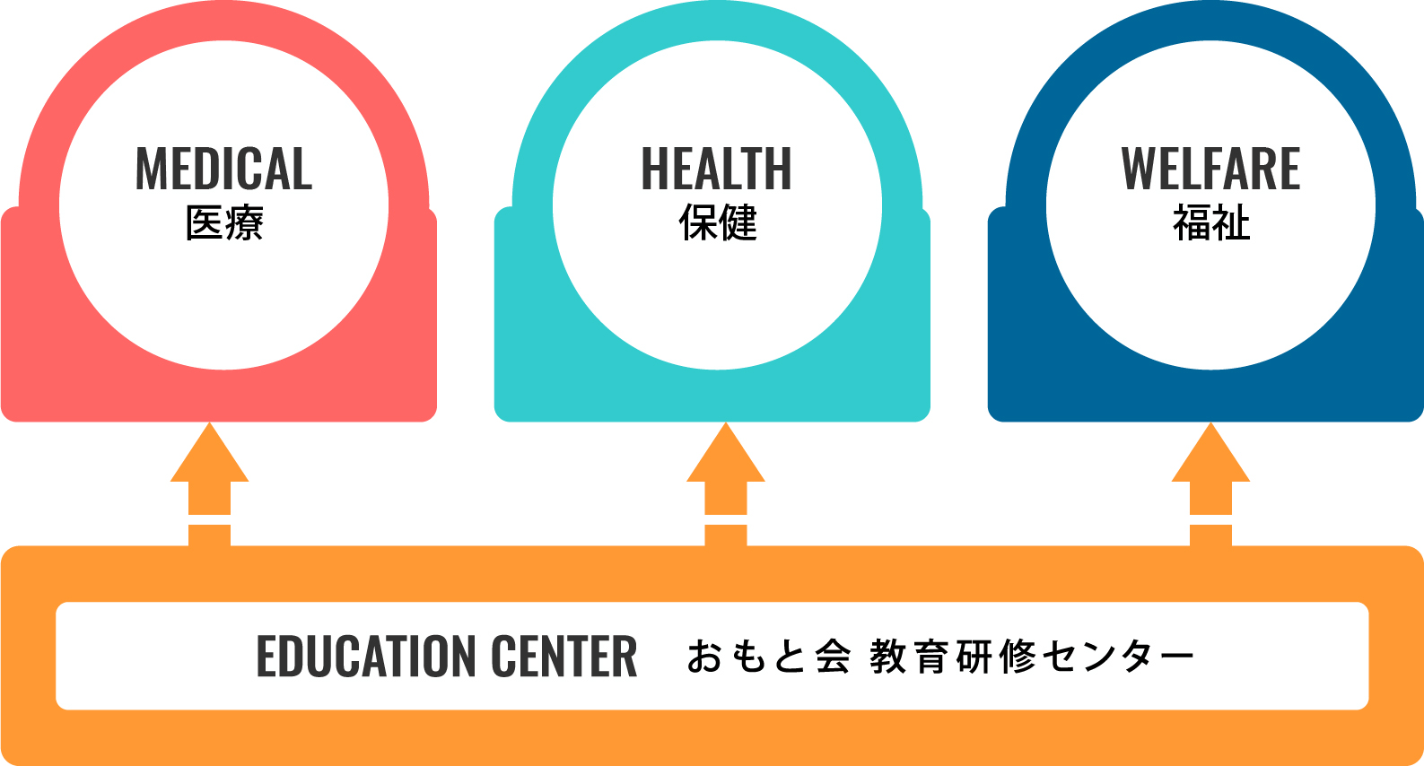 おもと会 教育研修センターの図