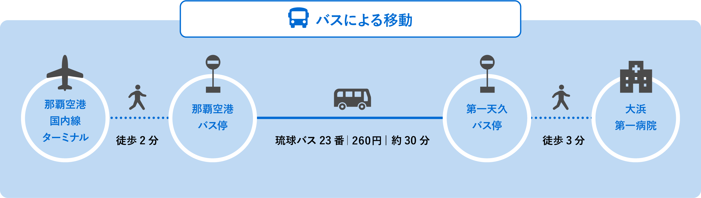 空港から大浜第一病院までのバスによる移動