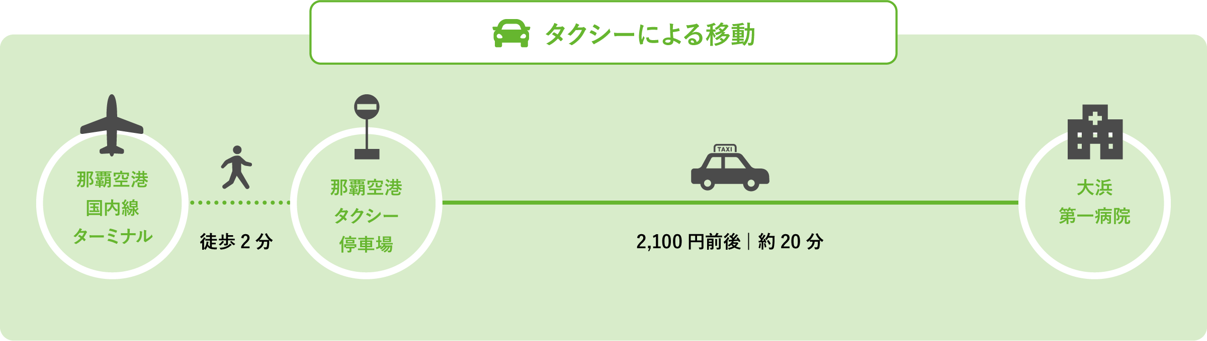 空港から大浜第一病院までのタクシーによる移動