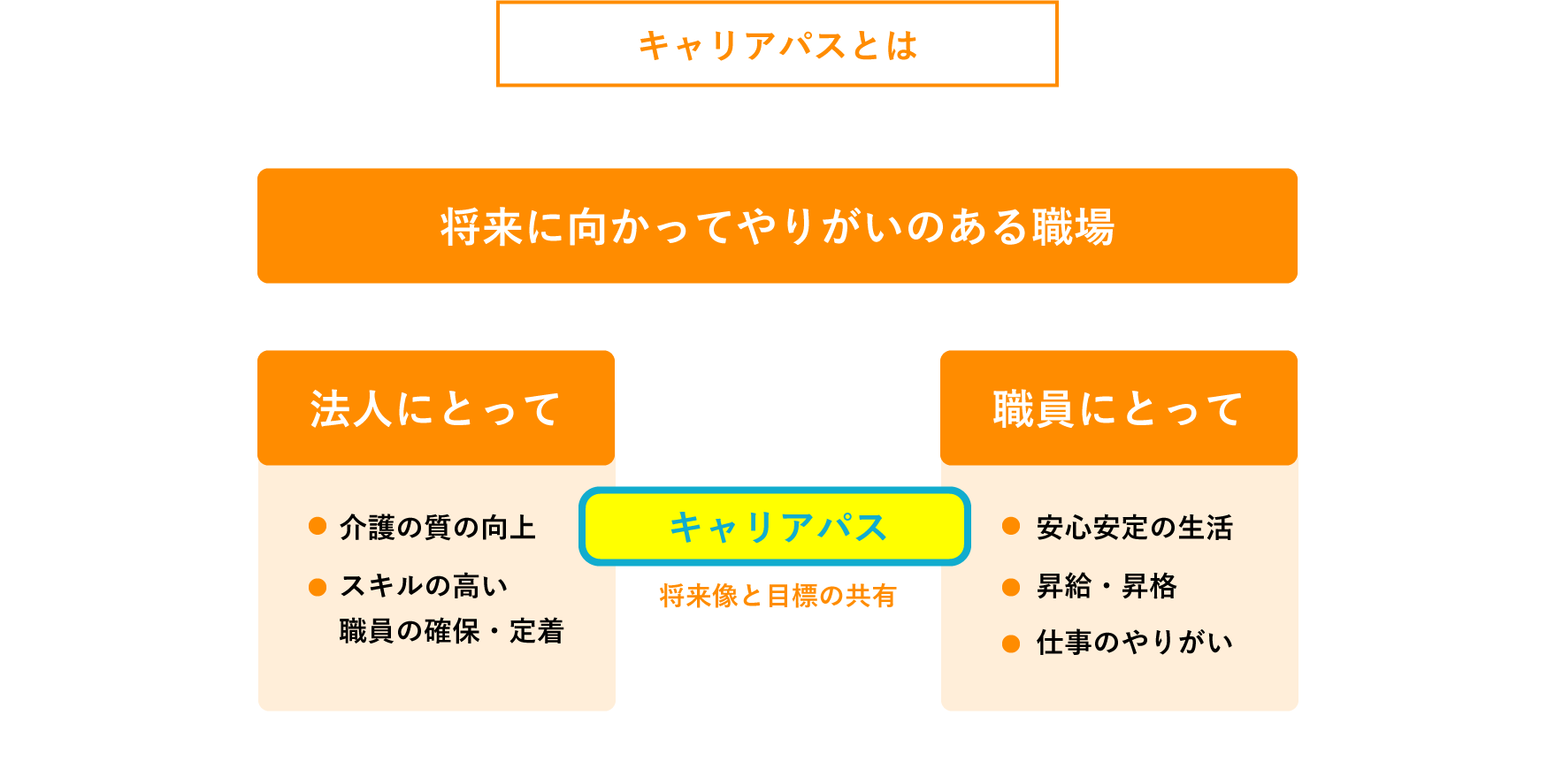 教育 キャリアパスについて おもと会グループ 沖縄県 リクルートサイト