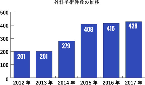 外科手術件数の推移