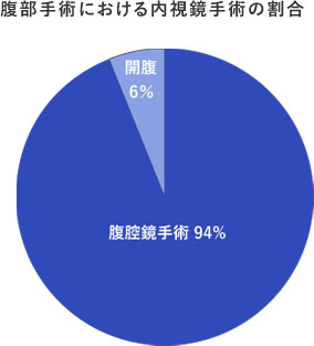 腹部手術における内視鏡手術の割合