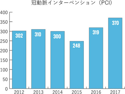 冠動脈インターベンション（PCI）