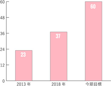 開心術症例数