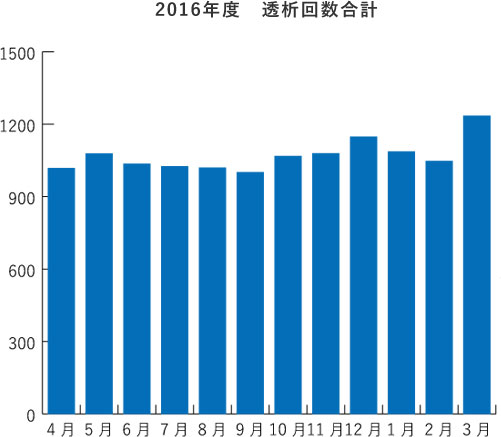 2016年度 透析回数合計