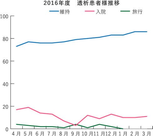 2016年度 透析患者様推移