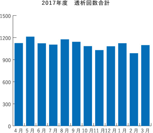 2017年度 透析回数合計