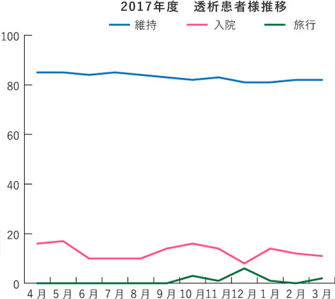 2017年度 透析患者様推移