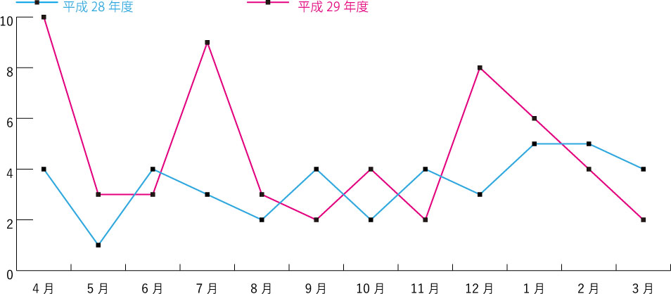 気管支鏡検査数の推移