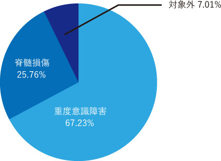 特殊疾患病棟患者割合