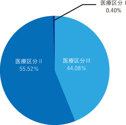 医療病棟患者割合