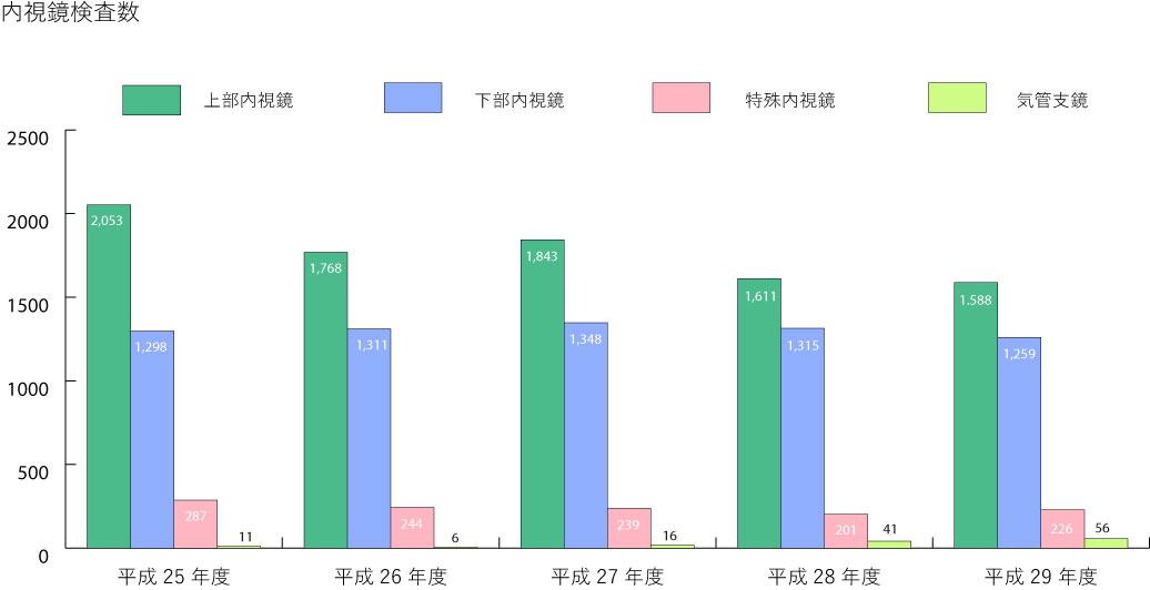 内視鏡検査数