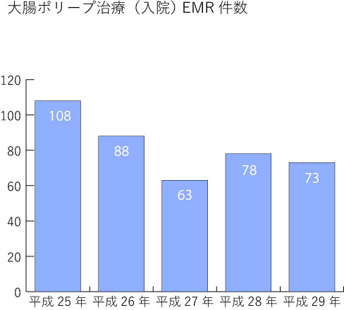 大腸ポリープ治療（入院）EMR件数