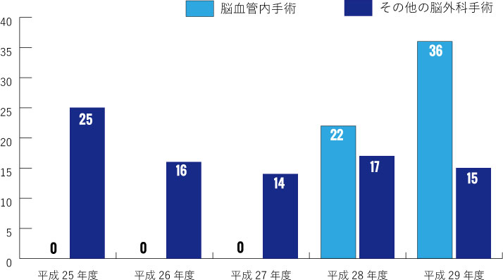 脳神経外科