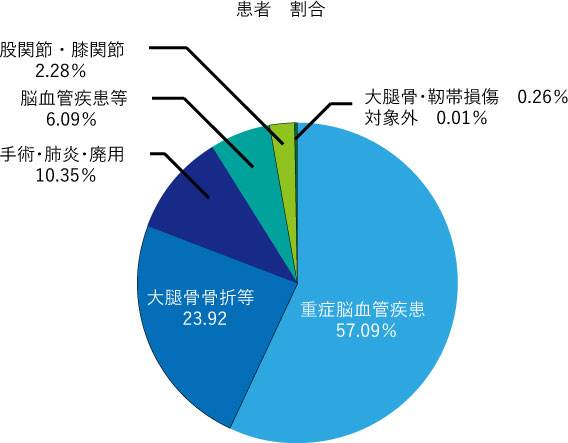 大浜第二病院回復期リハビリテーション病棟（2017年度）