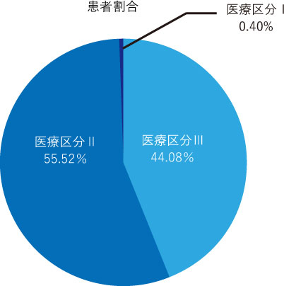 大浜第二病院5階西 医療病棟（2017年度）