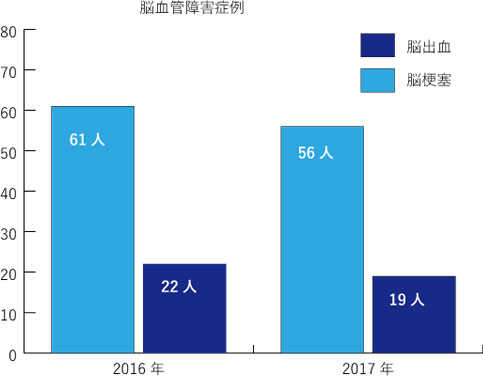 脳血管障害症例