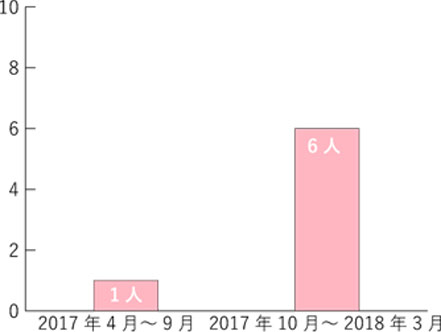 t-PA症例数