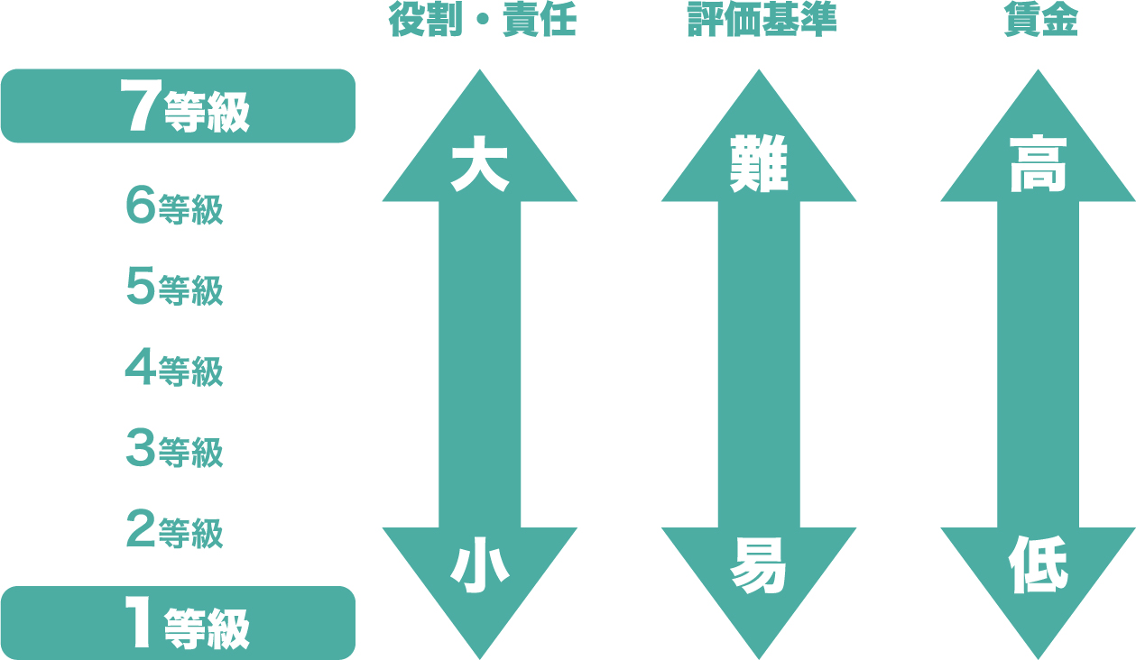 人事制度について