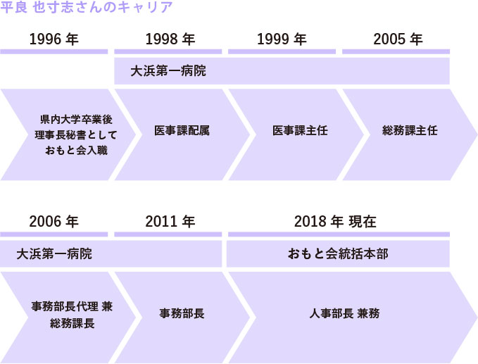 人事部長 平良也寸志さんのキャリア