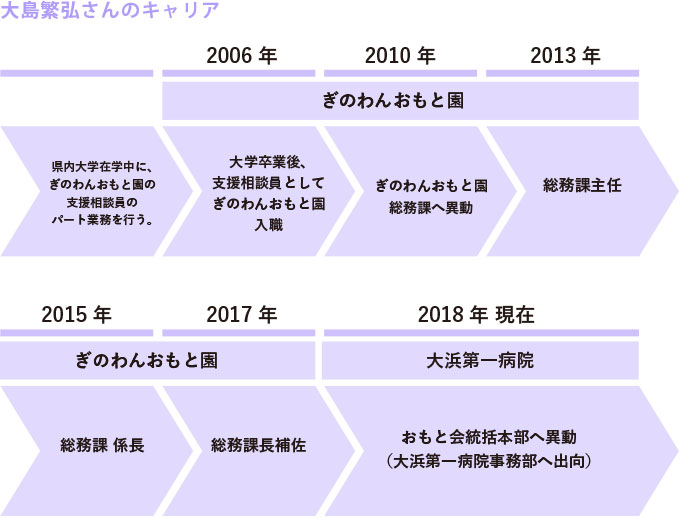 おもと会統括本部 大島繁弘さんのキャリア