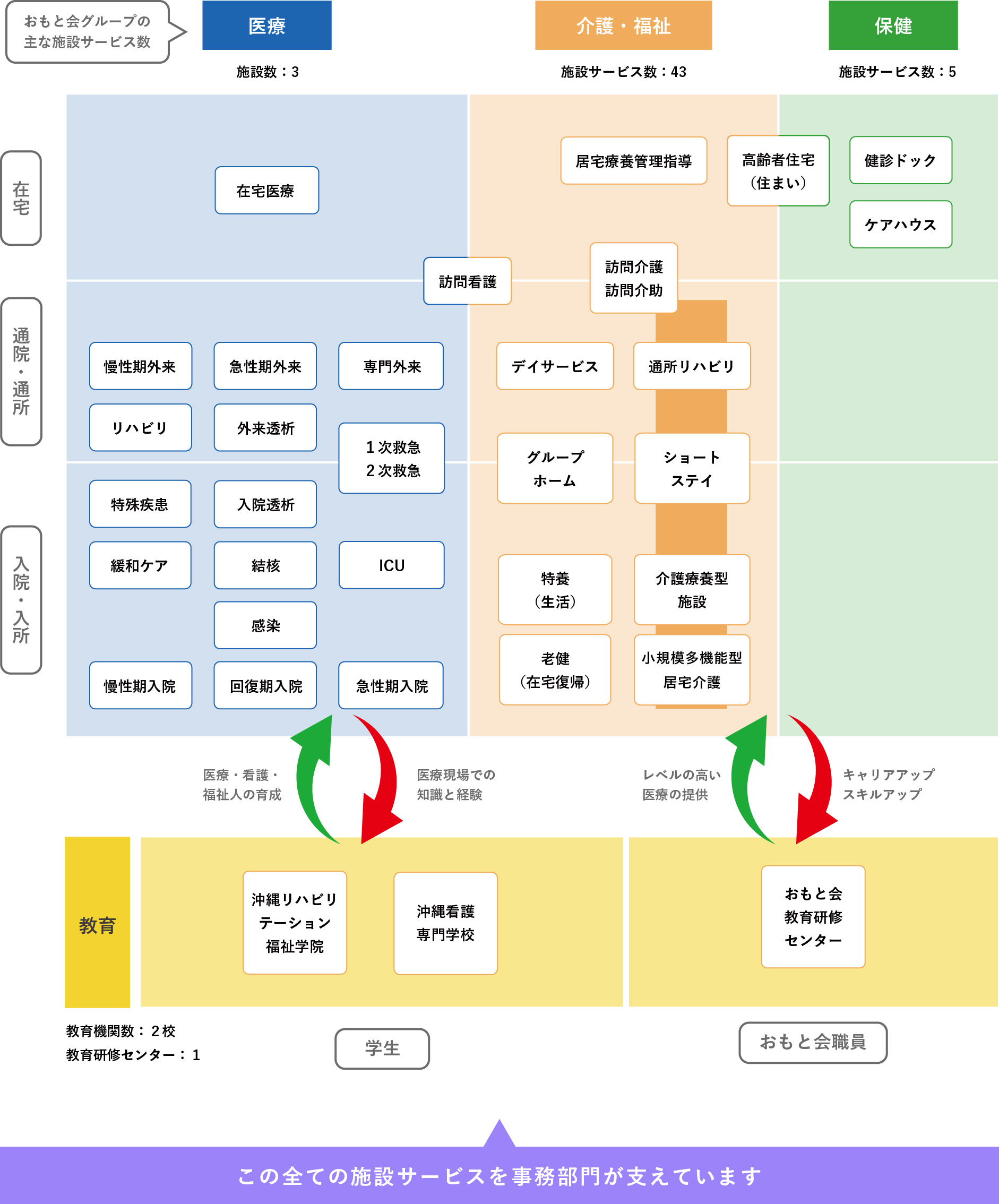 この全ての施設サービスを事務部門が支えています