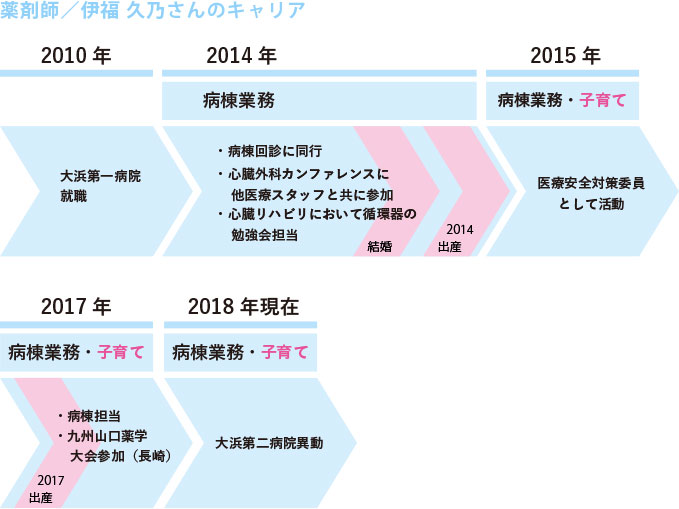 薬剤師 伊福久乃さんのキャリア