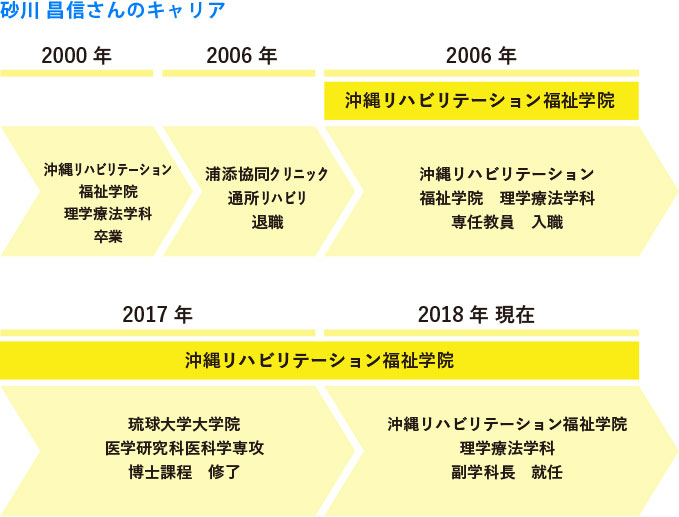 理学療法学科 学科長 砂川昌信さんのキャリア