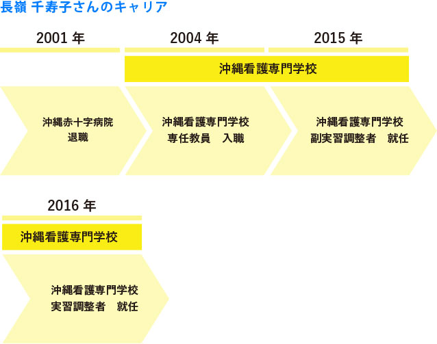 看護学校 実習調整者 長嶺千寿子さんのキャリア